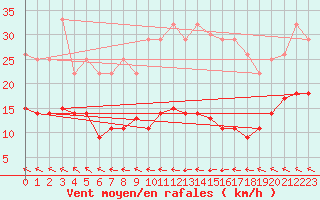 Courbe de la force du vent pour Ouloup Ile Ouvea