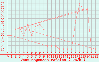 Courbe de la force du vent pour Monte Scuro