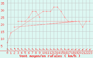 Courbe de la force du vent pour Gurteen