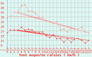 Courbe de la force du vent pour Quimper (29)