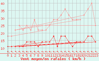 Courbe de la force du vent pour Rovaniemen mlk Apukka