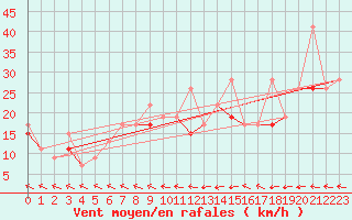 Courbe de la force du vent pour Tozeur