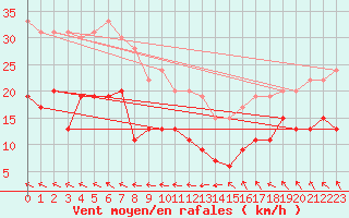 Courbe de la force du vent pour Cap Ferret (33)