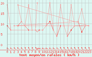 Courbe de la force du vent pour Murted Tur-Afb