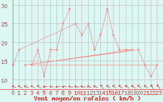 Courbe de la force du vent pour Mullingar