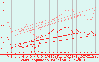 Courbe de la force du vent pour Muret (31)