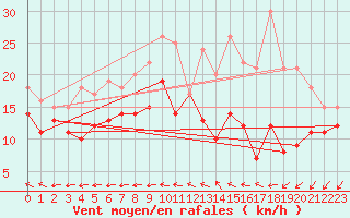 Courbe de la force du vent pour Rochefort Saint-Agnant (17)