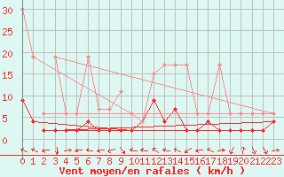 Courbe de la force du vent pour Simplon-Dorf
