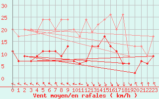 Courbe de la force du vent pour Vaduz