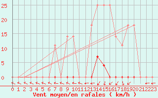 Courbe de la force du vent pour Jales