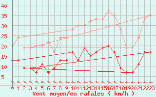 Courbe de la force du vent pour Lough Fea