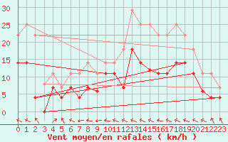 Courbe de la force du vent pour Llanes