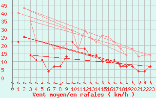 Courbe de la force du vent pour Palacios de la Sierra