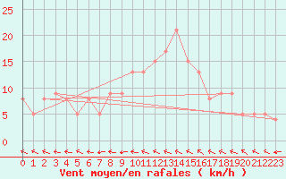 Courbe de la force du vent pour Brive-Souillac (19)