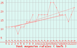 Courbe de la force du vent pour Claremorris