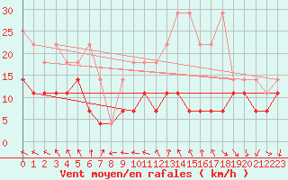 Courbe de la force du vent pour Stoetten