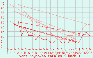 Courbe de la force du vent pour Vangsnes