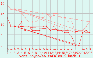 Courbe de la force du vent pour Troyes (10)