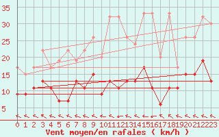 Courbe de la force du vent pour Mhling