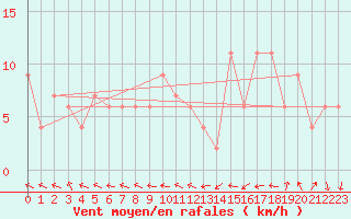 Courbe de la force du vent pour Lake Vyrnwy