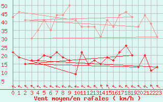 Courbe de la force du vent pour Cap Ferret (33)