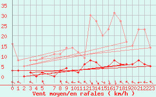 Courbe de la force du vent pour La Comella (And)