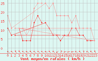 Courbe de la force du vent pour Straubing