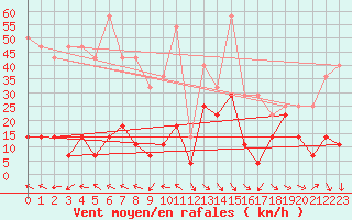 Courbe de la force du vent pour Kredarica