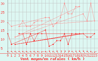 Courbe de la force du vent pour Guret Saint-Laurent (23)