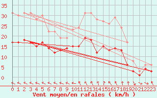 Courbe de la force du vent pour Charleville-Mzires (08)