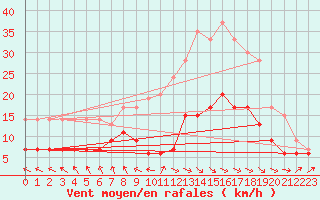 Courbe de la force du vent pour Ble / Mulhouse (68)