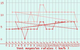 Courbe de la force du vent pour Predeal