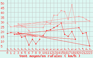 Courbe de la force du vent pour Cap Corse (2B)