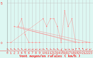 Courbe de la force du vent pour Selonnet (04)