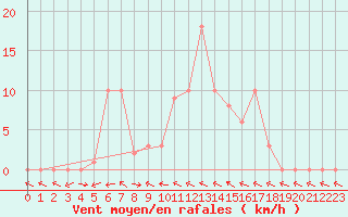 Courbe de la force du vent pour Selonnet (04)