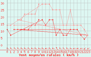 Courbe de la force du vent pour Boizenburg