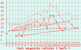 Courbe de la force du vent pour Fortun