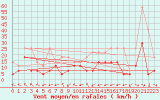 Courbe de la force du vent pour Straubing