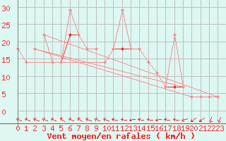 Courbe de la force du vent pour Sihcajavri