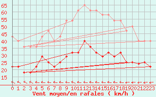 Courbe de la force du vent pour Madridejos