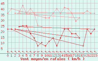 Courbe de la force du vent pour Mlaga, Puerto