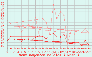 Courbe de la force du vent pour Pone (06)