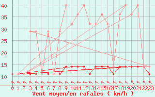 Courbe de la force du vent pour Mlawa