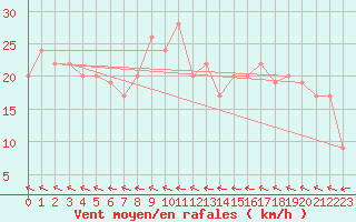 Courbe de la force du vent pour Aboyne