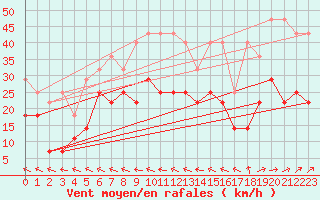 Courbe de la force du vent pour Straubing