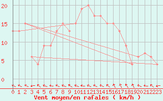 Courbe de la force du vent pour Rostherne No 2