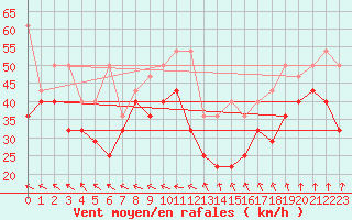 Courbe de la force du vent pour Feldberg-Schwarzwald (All)