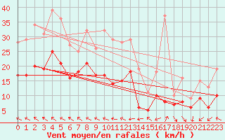 Courbe de la force du vent pour Nmes - Garons (30)