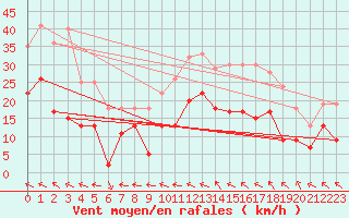 Courbe de la force du vent pour Agen (47)