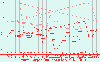 Courbe de la force du vent pour Guret Saint-Laurent (23)